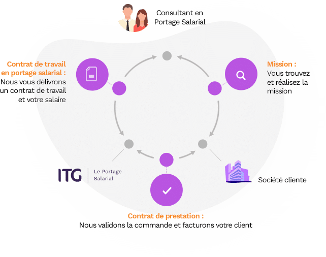 fonctionnement_portage_salarial