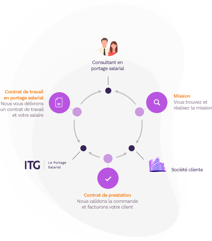 Schéma de fonctionnement du portage salarial