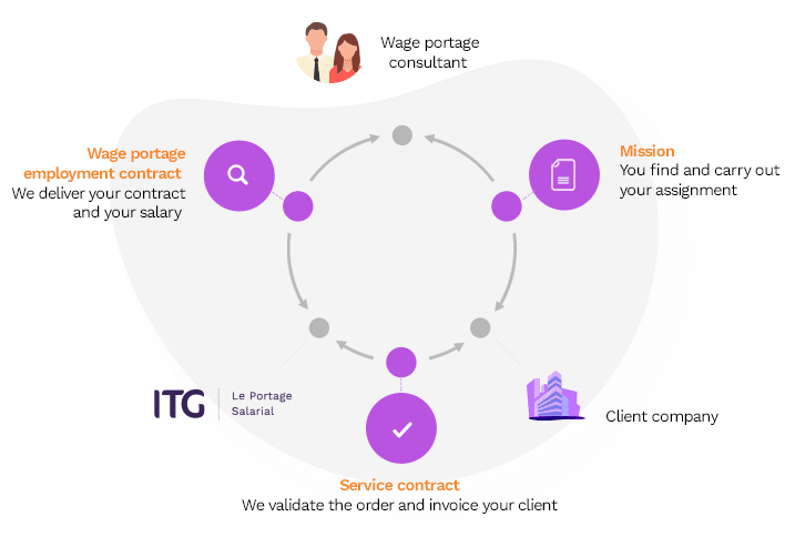 A three-party contractual relationship