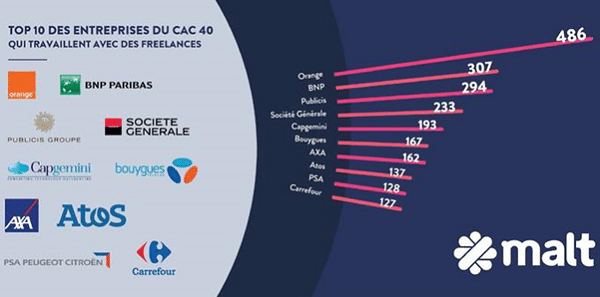 Top 10 des entreprises du CAC 40