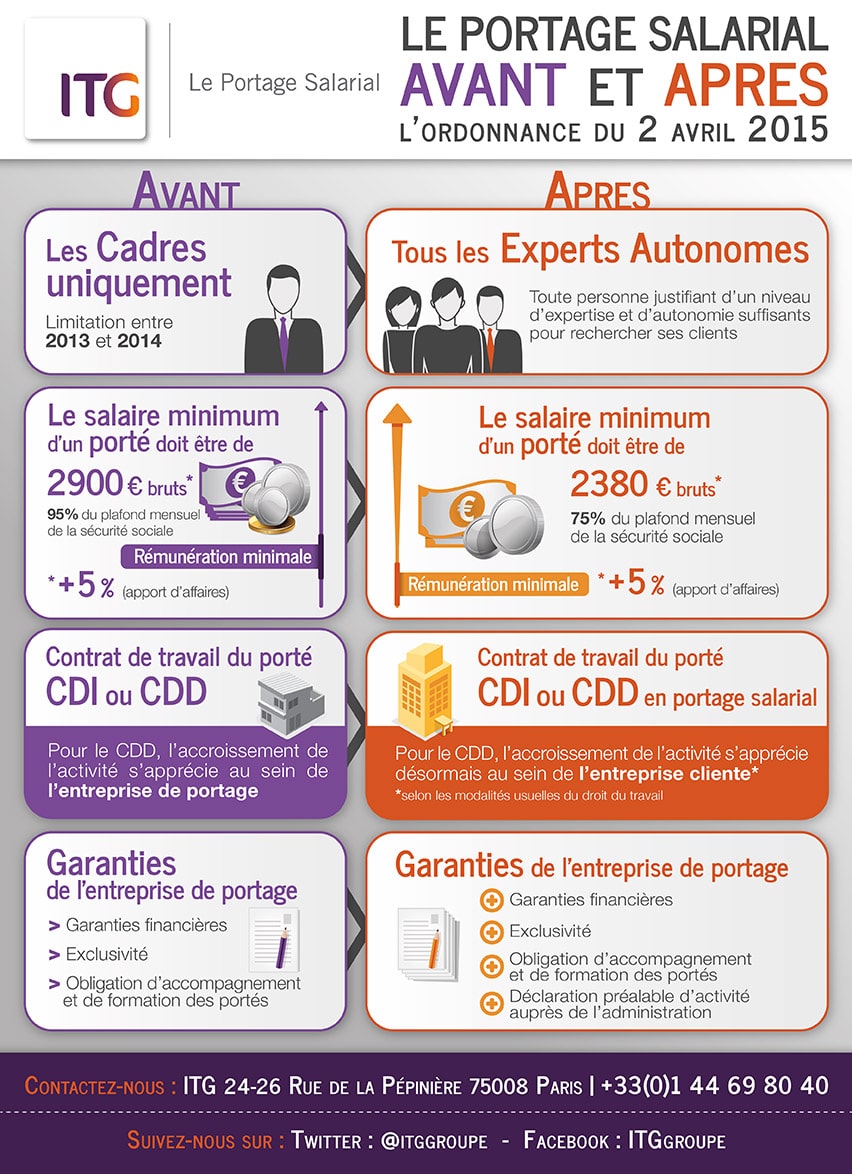 Infographie du portage salarial ordonnance avril 2015