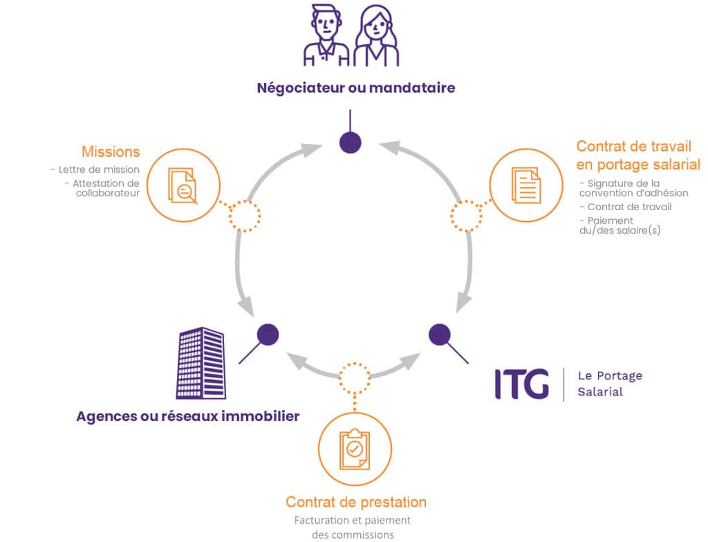 Schéma fonctionnement portage salarial immobilier