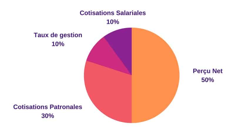 repartition cout portage salarial