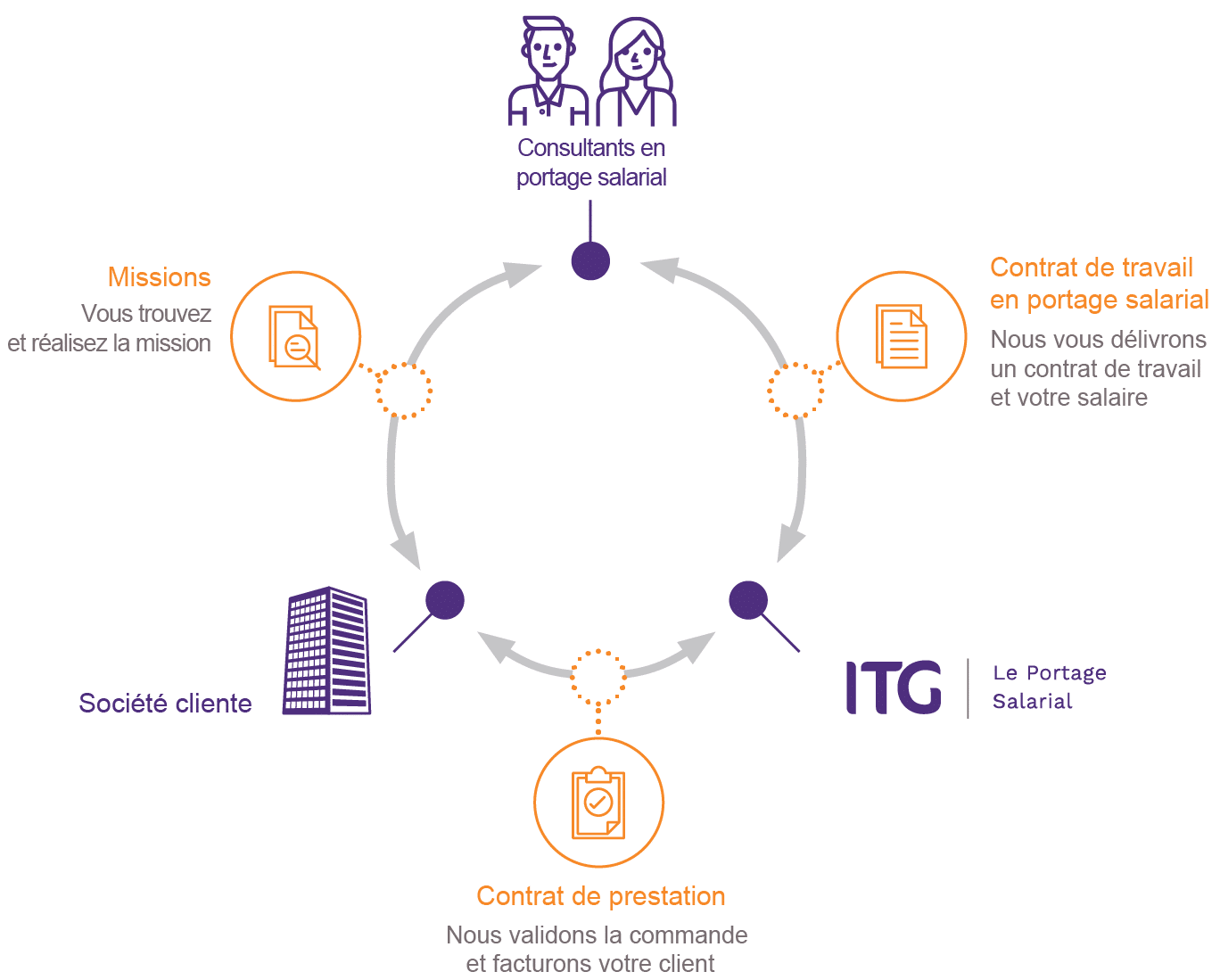 schema-portage-salarial-itg