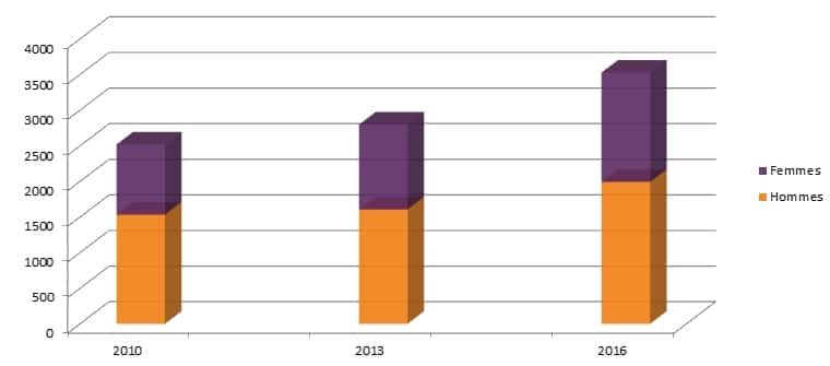 portage salarial : statistiques sur la répartition hommes/femmes chez ITG